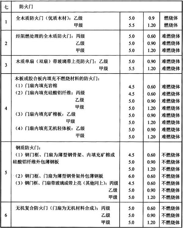 表3 建筑构件的燃烧性能和耐火极限