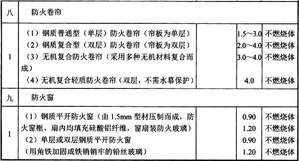 表3 建筑构件的燃烧性能和耐火极限