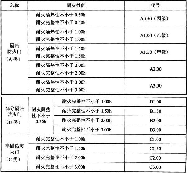 表5 防火门按耐火性能分类