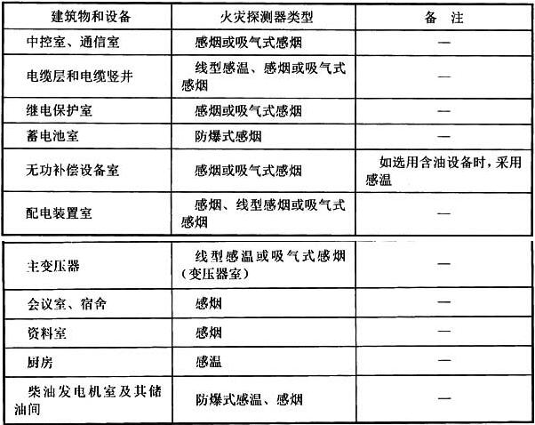 表6 火灾探测报警器类型