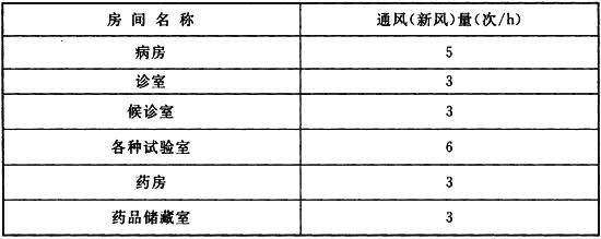 表6.0.7 室内通风或新风量参数