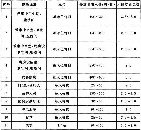 表6.1.2 生活用水定额