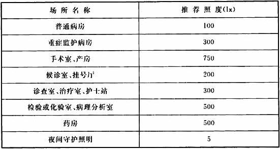 表8.2.2 照度推荐值