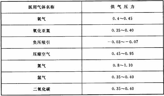 表10.4.1 各种医用气体的供气压力(MPa)