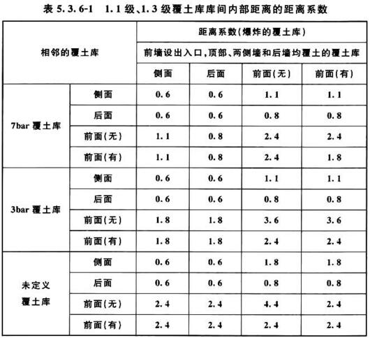 表5.3.6-1 1.1级、1.3级覆土库库间内部距离的距离系数