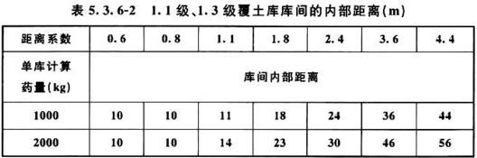 表5.3.6-2 1.1级、1.3级覆土库库间的内部距离(m)