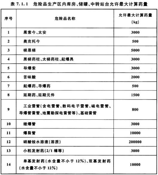 表7.1.1 危险品生产区内库房、储罐、中转站台允许最大计算药量