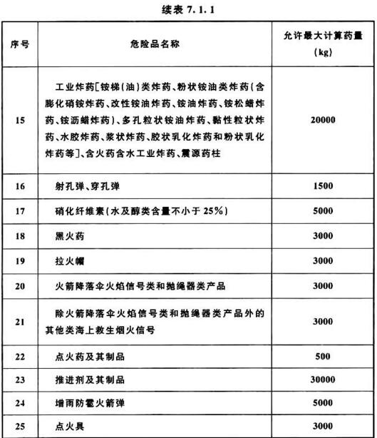 续表 7.1.1