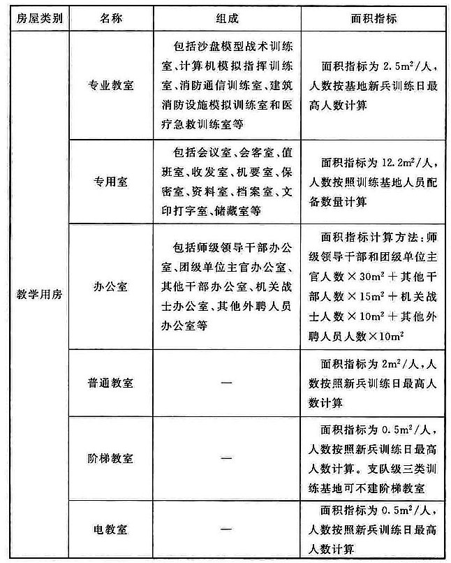 附表 训练基地各种用房设置表