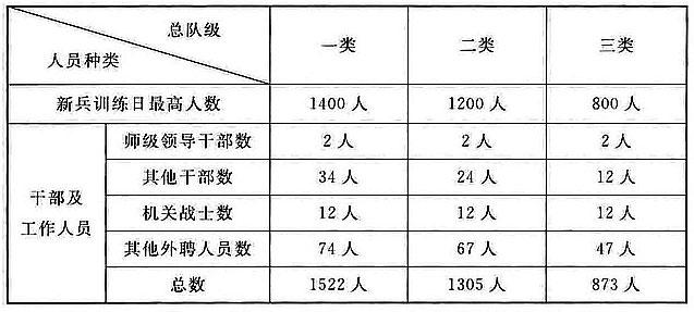 附表1 全国已建成总队级训练基地人员和受训人员数量最大值