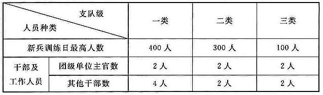 附表2 全国已建成支队级训练基地人员和受训人员数量最大值