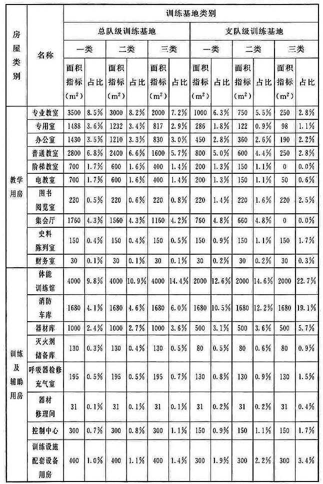 附表3 训练基地各种用房的建筑面积指标和占总建筑面积的比例