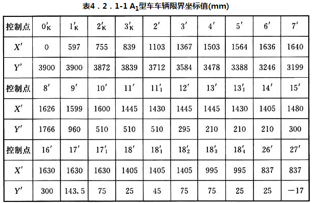 表4.2.1-1 A1型车车辆限界坐标值(mm)