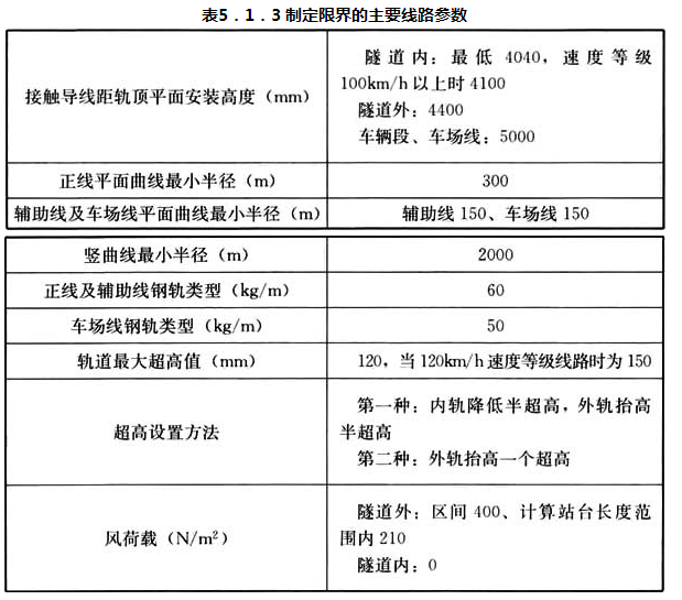 表5.1.3 制定限界的主要线路参数