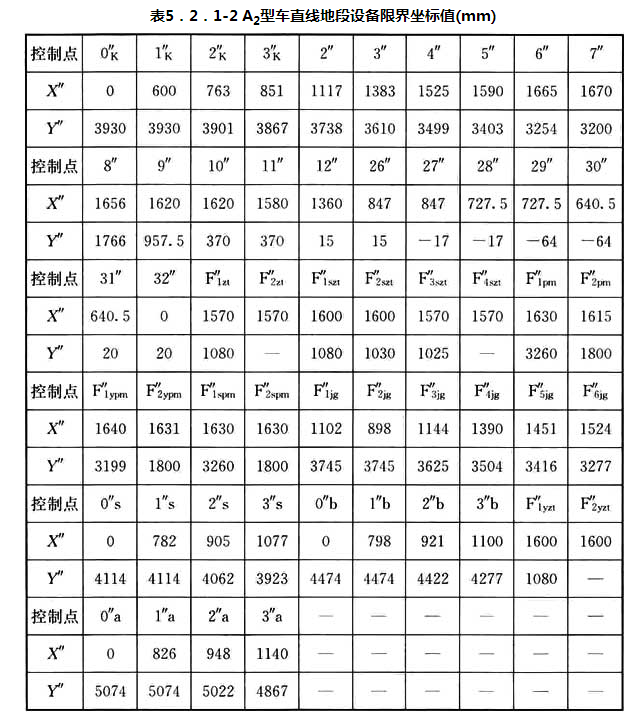 表5.2.1-2 A2型车直线地段设备限界坐标值(mm)