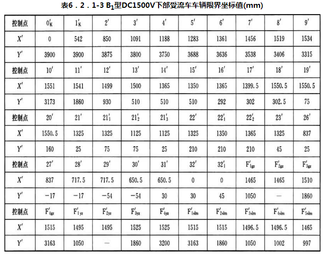 表6.2.1-3 B1型DC1500V下部受流车车辆限界坐标值(mm)