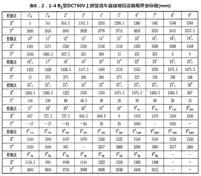 表6.2.1-4 B1型DC750V上部受流车直线地段设备限界坐标值(mm)