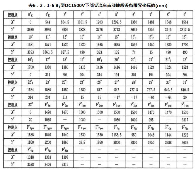 表6.2.1-6 B1型DC1500V下部受流车直线地段设备限界坐标值(mm)