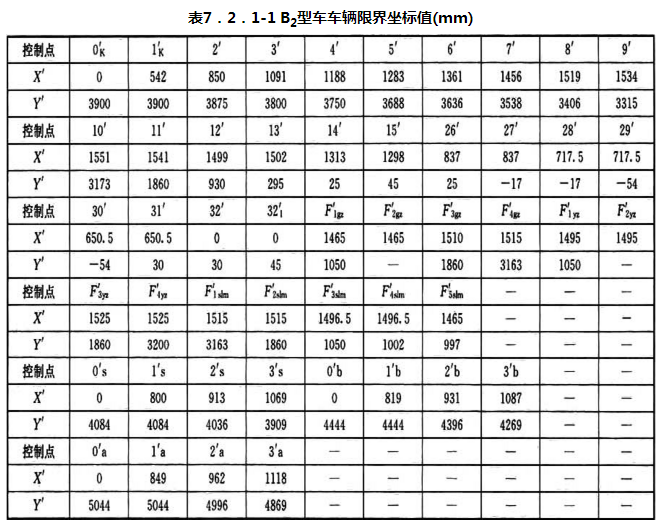 表7.2.1-1 B2型车车辆限界坐标值(mm)