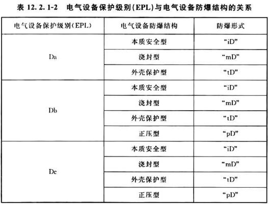 表12.2.1－2电气设备保护级别（EPL）与电气设备防爆结构的关系