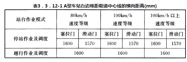 表3.3.12-A型车站边缘距勒道中心线的横向距离（mm）