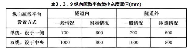 表3.3.9纵向疏散平台最小宽度取值（mm）