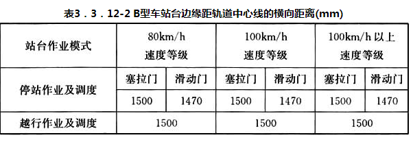 表3.3.12-B型车站边缘距勒道中心线的横向距离（mm）