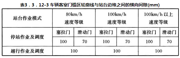 表3.3.12-3型车站边缘距勒道中心线的横向距离（mm）