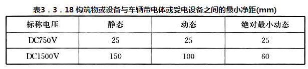 表3.3.18 构筑物或设备与车辆带电体或受电设备之间的最小净距（mm）