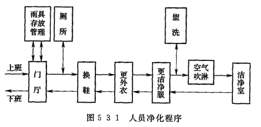 图5.3.1  人员净化程序