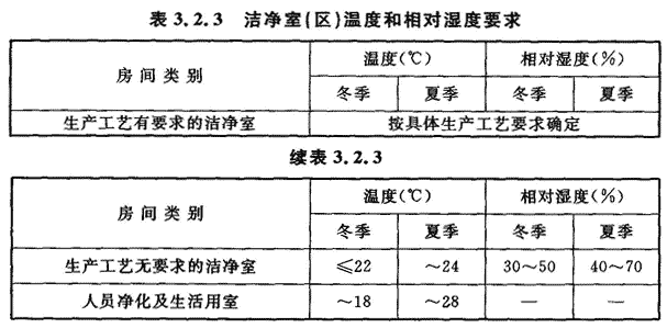 表3.2.3 洁净室(区)的温度和相对湿度要求