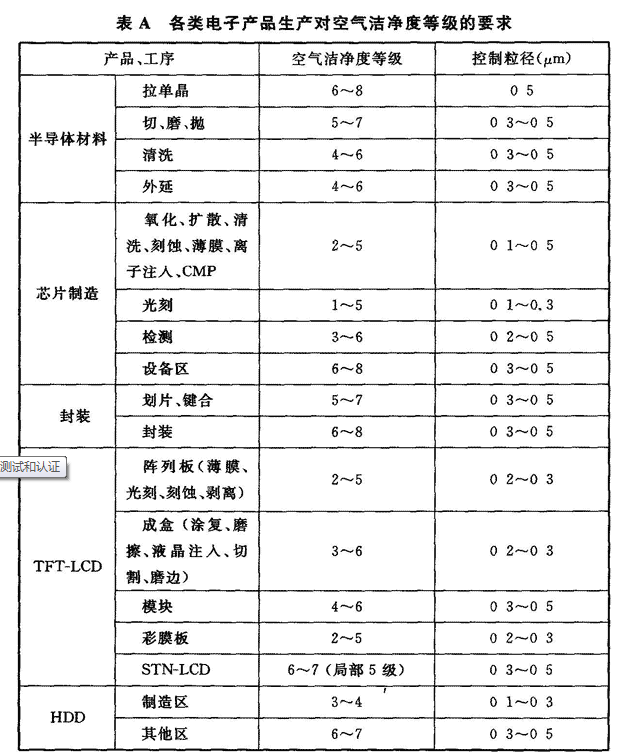 表A 各类电子产品对空气洁净度等级的要求