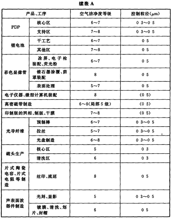 续表A