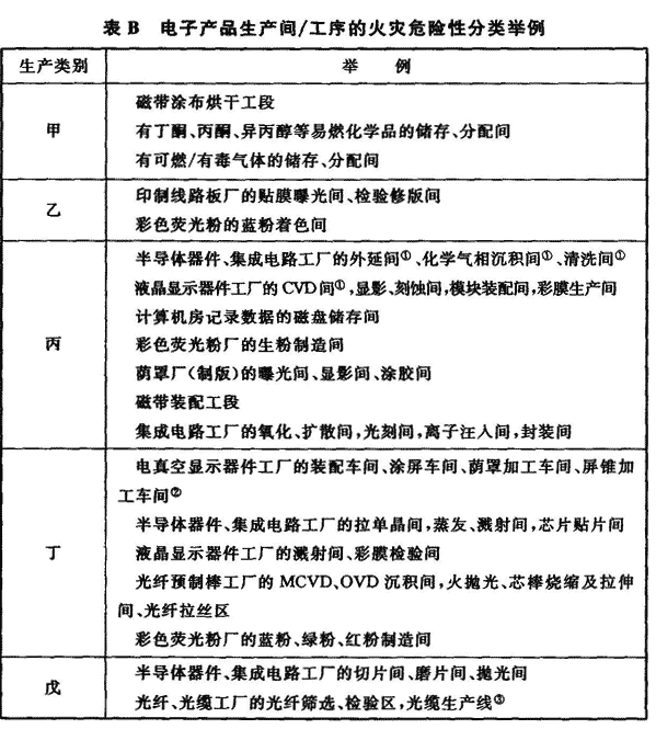 表B 电子产品生产间/工序的火灾危险性分类举例