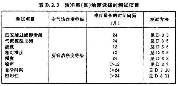 表D.2.3洁净室（区）的洽商选择测试项目。