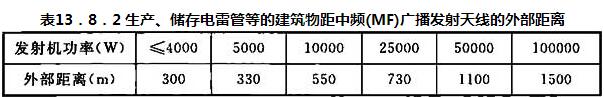 表13.8.2 生产、储存电雷管等的建筑物距中频(MF)广播发射天线的外部距离