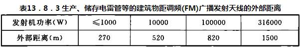 表13.8.3 生产、储存电雷管等的建筑物距调频(FM)广播发射天线的外部距离