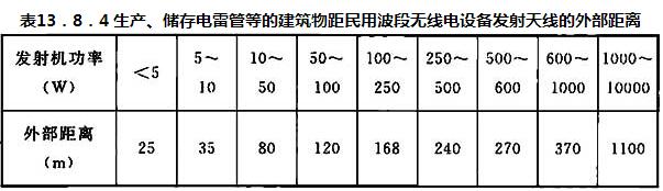 表13.8.4 生产、储存电雷管等的建筑物距民用波段无线电设备发射天线的外部距离