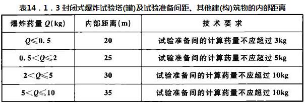 表14.1.3 封闭式爆炸试验塔(罐)及试验准备间距、其他建(构)筑物的内部距离