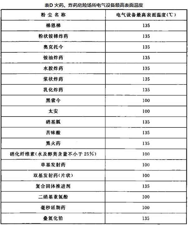 表D 火药、炸药危险场所电气设备最高表面温度