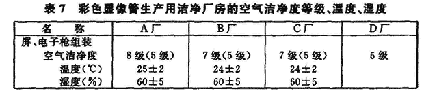 表7 彩色显像管生产用洁净厂房的空气洁净度等级、湿度、温度