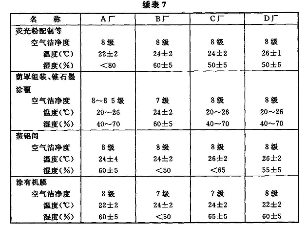 续表7