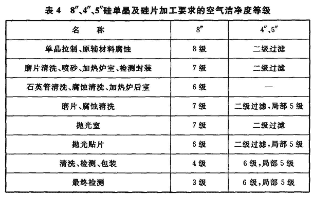 表4 8″和4″、5″硅单晶及硅片加工要求的空气洁净度等级