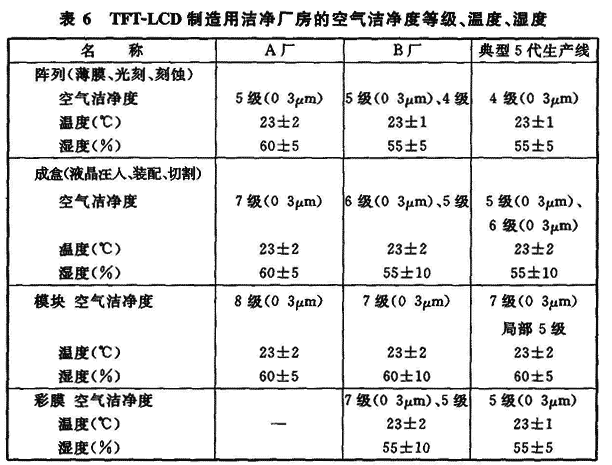 表6 TFT-LCD制造用洁净厂房的空气洁净度等级、温度、湿度