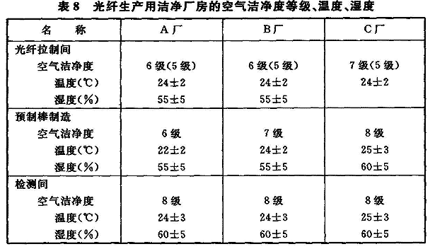 表8 光纤生产用洁净厂房的空气洁净度等级、温度、湿度