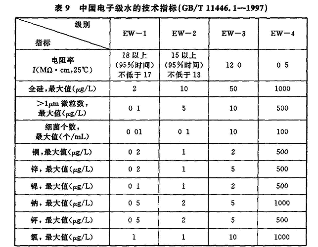 表9 中国电子级的技术指标（GB/T11446.1-1997）