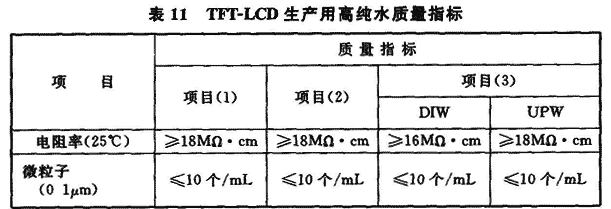 表11 TFT-LCD生产用高纯水质量指标