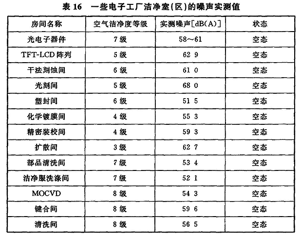 表16 一些电子工厂洁净室（区）的噪声实测值