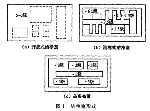 图1 洁净室形成