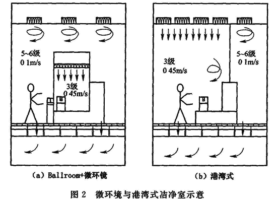 图2 微环境与港湾式洁净室示意